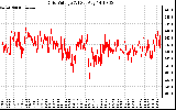 Solar PV/Inverter Performance Grid Voltage