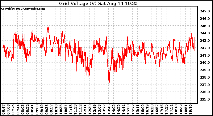 Solar PV/Inverter Performance Grid Voltage