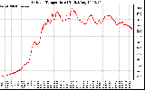 Solar PV/Inverter Performance Outdoor Temperature