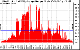 Solar PV/Inverter Performance Solar Radiation & Day Average per Minute