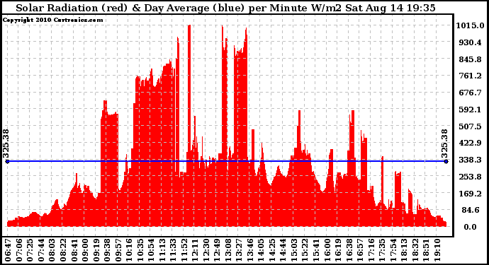 Solar PV/Inverter Performance Solar Radiation & Day Average per Minute