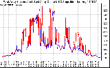 Solar PV/Inverter Performance Photovoltaic Panel Current Output