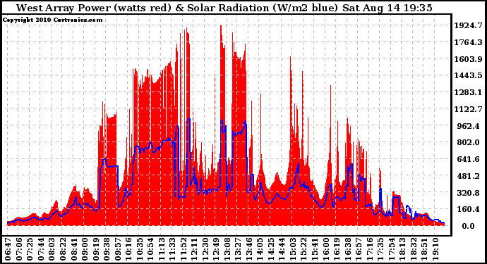 Solar PV/Inverter Performance West Array Power Output & Solar Radiation