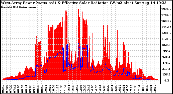 Solar PV/Inverter Performance West Array Power Output & Effective Solar Radiation