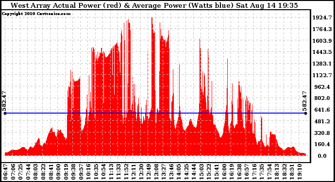 Solar PV/Inverter Performance West Array Actual & Average Power Output