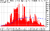 Solar PV/Inverter Performance West Array Actual & Running Average Power Output