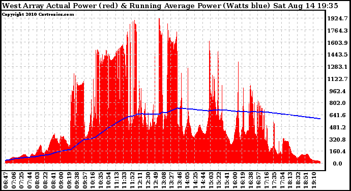 Solar PV/Inverter Performance West Array Actual & Running Average Power Output