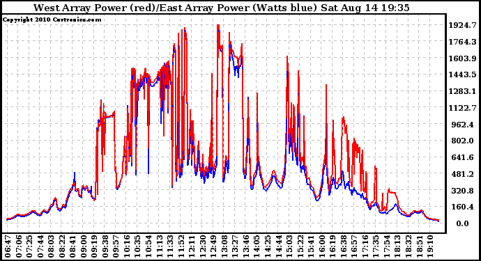 Solar PV/Inverter Performance Photovoltaic Panel Power Output