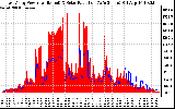 Solar PV/Inverter Performance East Array Power Output & Solar Radiation