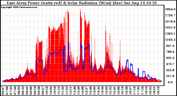 Solar PV/Inverter Performance East Array Power Output & Solar Radiation