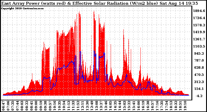 Solar PV/Inverter Performance East Array Power Output & Effective Solar Radiation