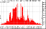 Solar PV/Inverter Performance East Array Actual & Average Power Output