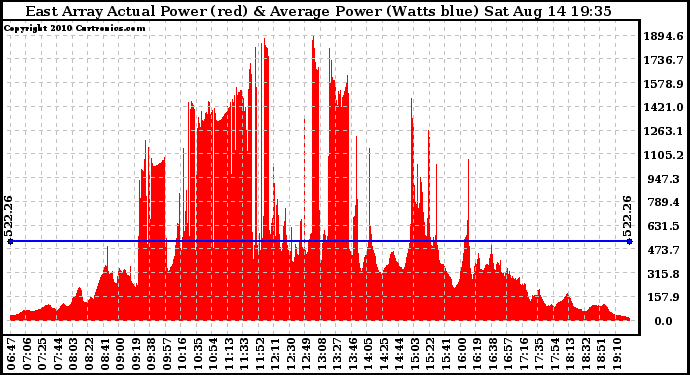 Solar PV/Inverter Performance East Array Actual & Average Power Output