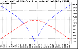 Solar PV/Inverter Performance Sun Altitude Angle & Azimuth Angle