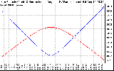 Solar PV/Inverter Performance Sun Altitude Angle & Sun Incidence Angle on PV Panels