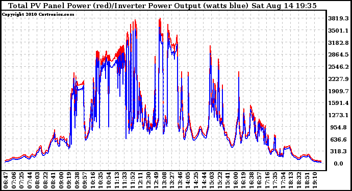 Solar PV/Inverter Performance PV Panel Power Output & Inverter Power Output