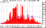 Solar PV/Inverter Performance Total PV Panel & Running Average Power Output