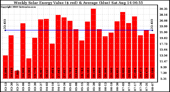 Solar PV/Inverter Performance Weekly Solar Energy Production Value