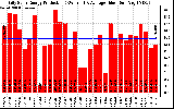 Solar PV/Inverter Performance Daily Solar Energy Production