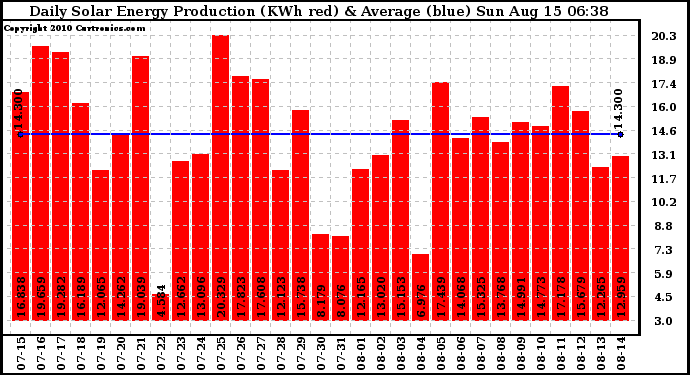 Solar PV/Inverter Performance Daily Solar Energy Production