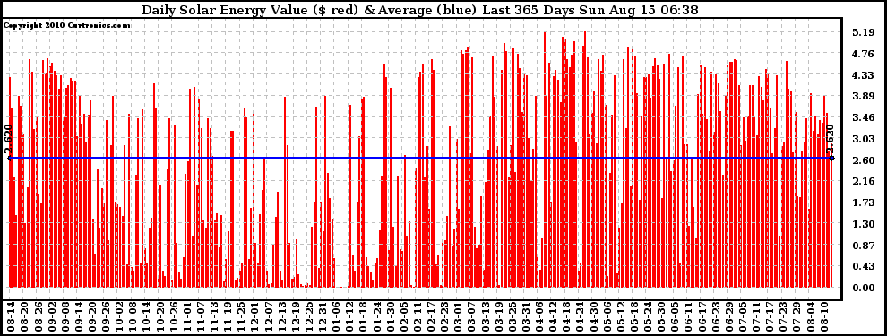 Solar PV/Inverter Performance Daily Solar Energy Production Value Last 365 Days