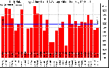 Solar PV/Inverter Performance Daily Solar Energy Production Value