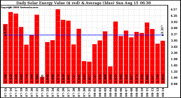 Solar PV/Inverter Performance Daily Solar Energy Production Value