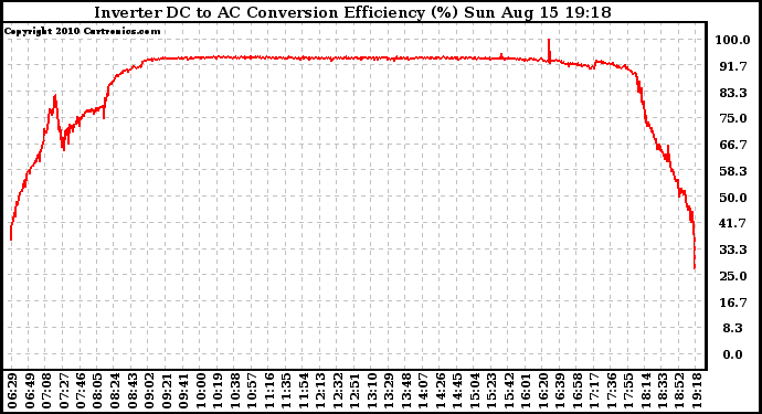 Solar PV/Inverter Performance Inverter DC to AC Conversion Efficiency