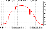 Solar PV/Inverter Performance Daily Energy Production Per Minute