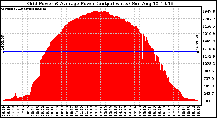 Solar PV/Inverter Performance Inverter Power Output