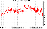 Solar PV/Inverter Performance Grid Voltage