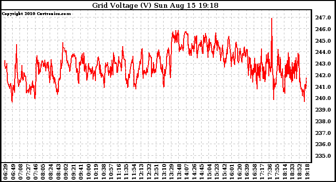 Solar PV/Inverter Performance Grid Voltage