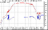 Solar PV/Inverter Performance Inverter Operating Temperature