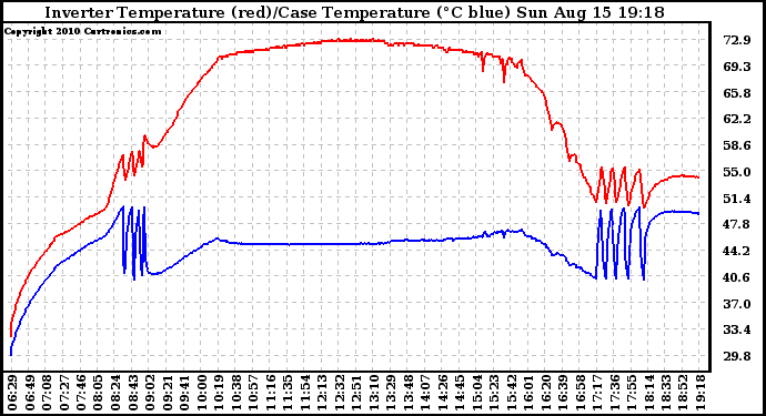 Solar PV/Inverter Performance Inverter Operating Temperature