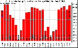 Solar PV/Inverter Performance Monthly Solar Energy Production Value