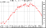 Solar PV/Inverter Performance Outdoor Temperature