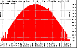 Solar PV/Inverter Performance Solar Radiation & Day Average per Minute