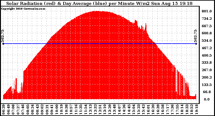 Solar PV/Inverter Performance Solar Radiation & Day Average per Minute