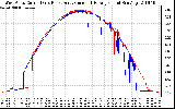 Solar PV/Inverter Performance Photovoltaic Panel Current Output