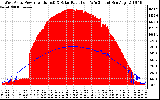 Solar PV/Inverter Performance West Array Power Output & Solar Radiation