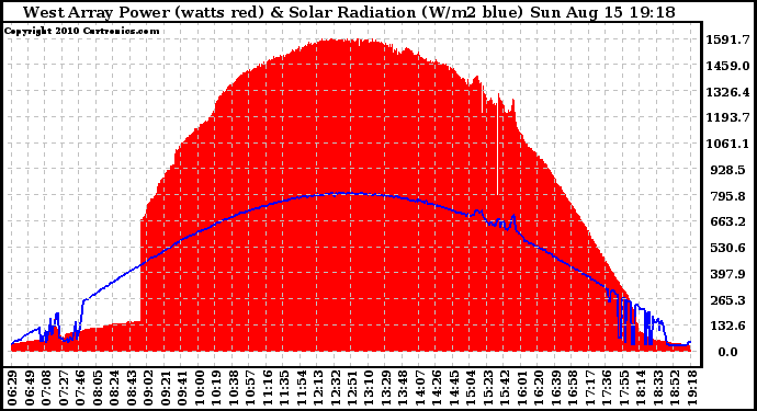 Solar PV/Inverter Performance West Array Power Output & Solar Radiation