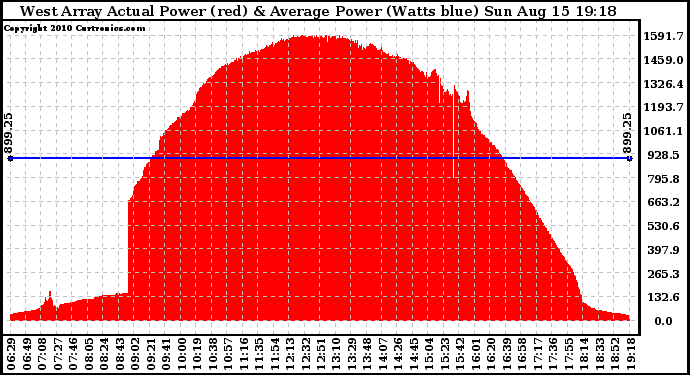 Solar PV/Inverter Performance West Array Actual & Average Power Output