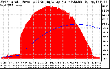 Solar PV/Inverter Performance West Array Actual & Running Average Power Output