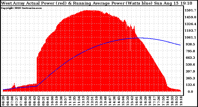 Solar PV/Inverter Performance West Array Actual & Running Average Power Output