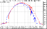 Solar PV/Inverter Performance Photovoltaic Panel Power Output