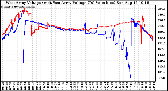 Solar PV/Inverter Performance Photovoltaic Panel Voltage Output