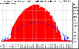 Solar PV/Inverter Performance East Array Power Output & Solar Radiation