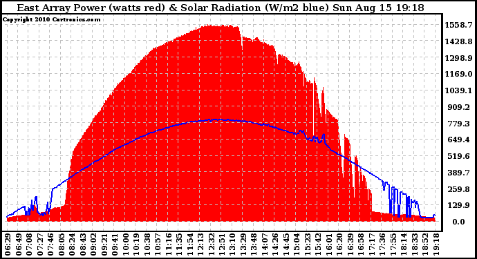 Solar PV/Inverter Performance East Array Power Output & Solar Radiation