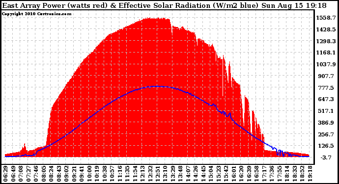 Solar PV/Inverter Performance East Array Power Output & Effective Solar Radiation