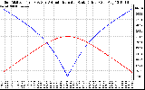 Solar PV/Inverter Performance Sun Altitude Angle & Azimuth Angle